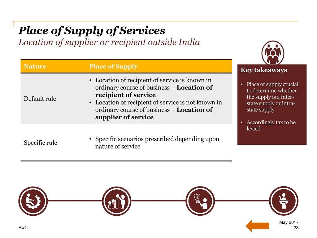 Place of Supply of Services Location of supplier or recipient outside India