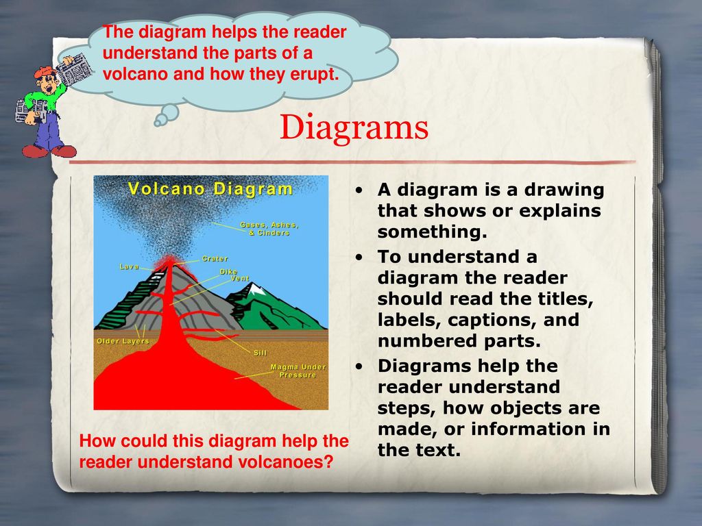 The diagram helps the reader understand the parts of a volcano and how they erupt.
