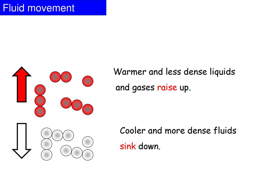 Fluid movement Warmer and less dense liquids and gases raise up.