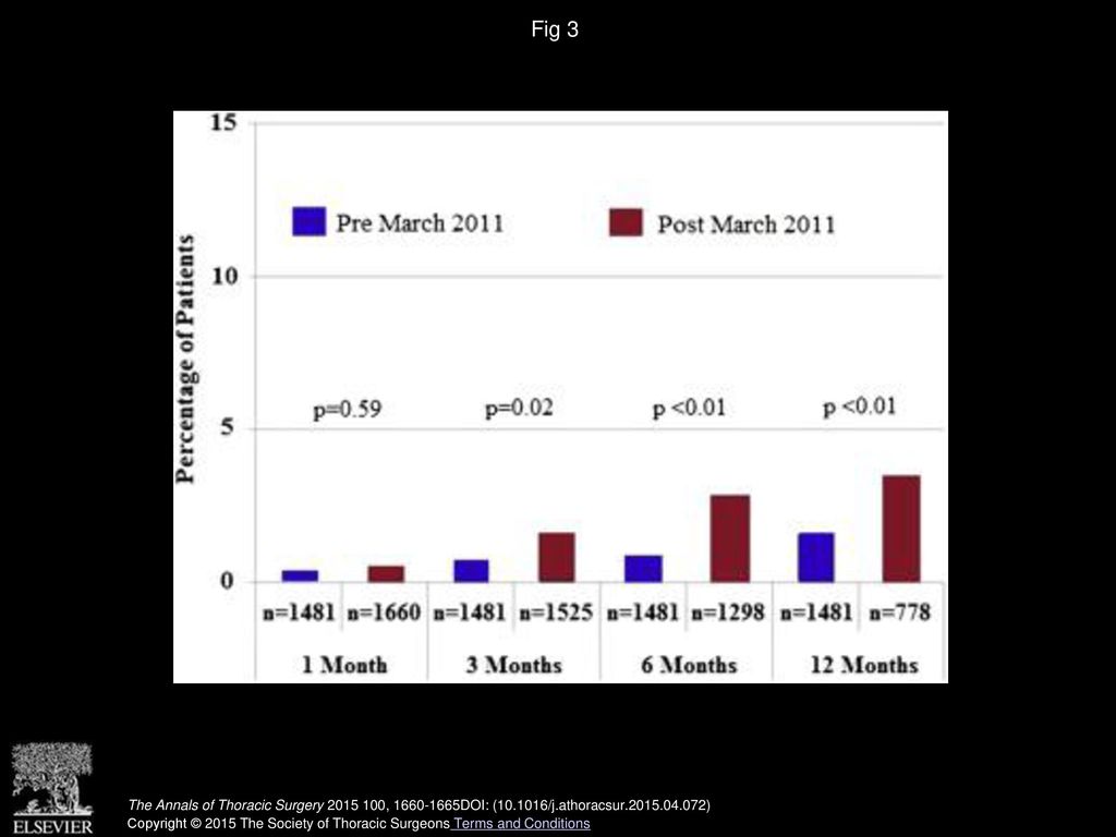 Fig 3 Pump exchange rates stratified by implantation era pre-March 2011 (blue) and post-March 2011 (red).