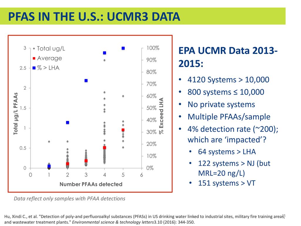 PFAS IN THE U.S.: UCMR3 DATA
