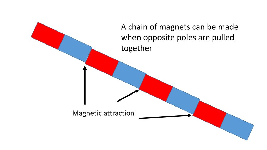 A chain of magnets can be made when opposite poles are pulled together