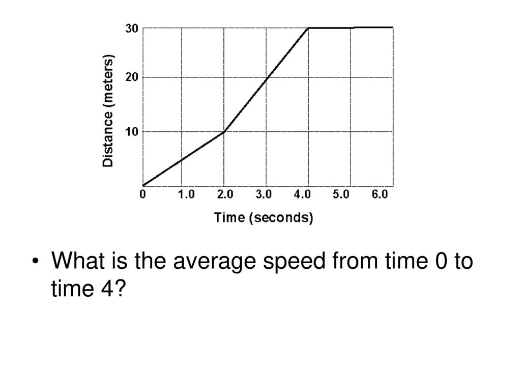 What is the average speed from time 0 to time 4