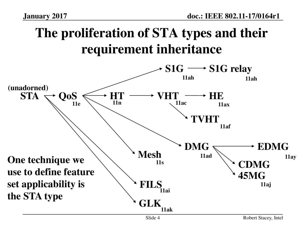 The proliferation of STA types and their requirement inheritance