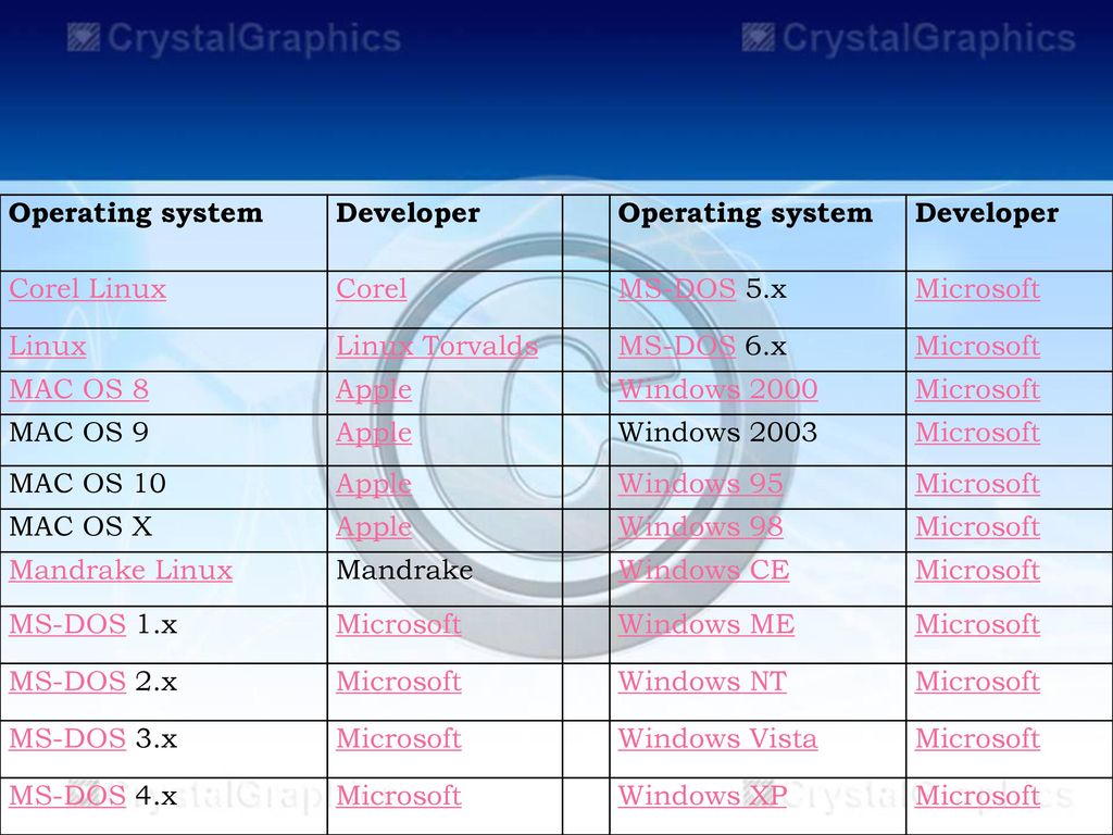 Operating system Developer. Corel Linux. Corel. MS-DOS 5.x. Microsoft. Linux. Linux Torvalds.