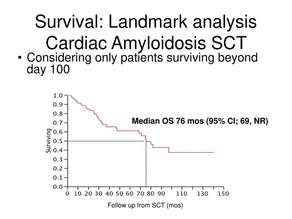 Survival: Landmark analysis Cardiac Amyloidosis SCT