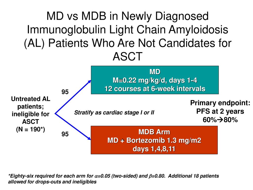 MD vs MDB in Newly Diagnosed Immunoglobulin Light Chain Amyloidosis (AL) Patients Who Are Not Candidates for ASCT