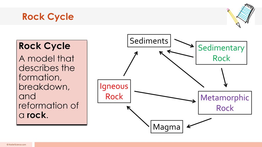 rock cycle created by kesler science c more 5e lessons at kesler