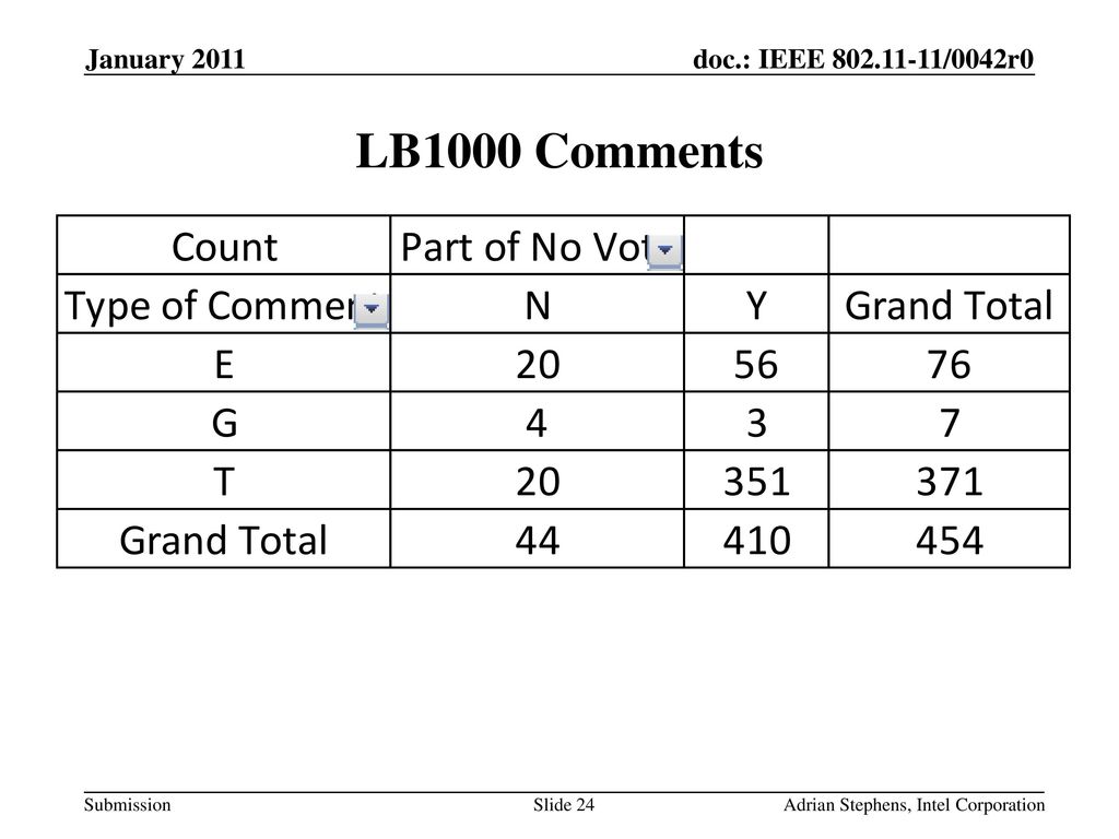 January 2011 LB1000 Comments Adrian Stephens, Intel Corporation