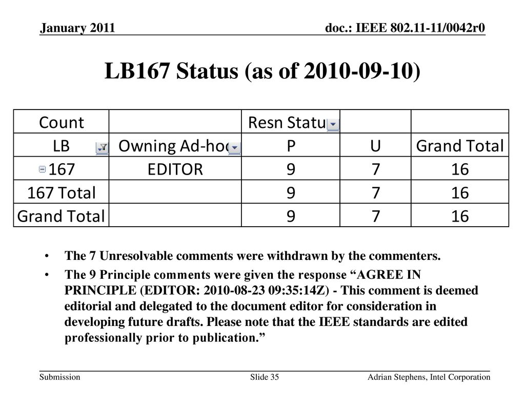 LB167 Status (as of ) January 2011