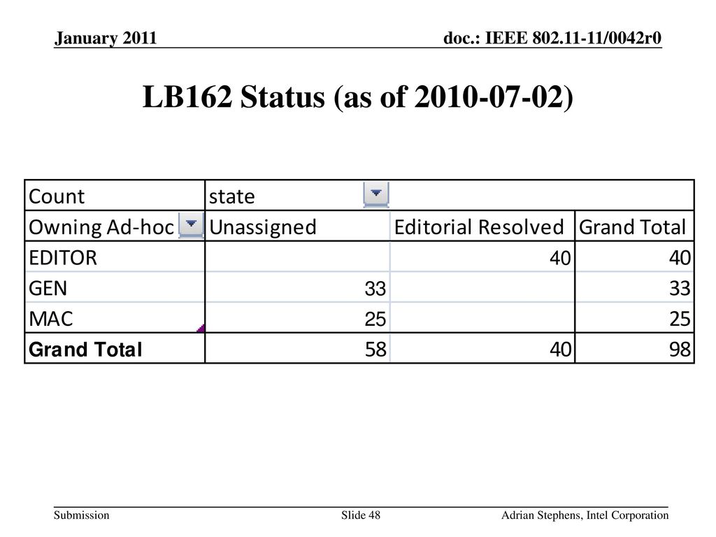 LB162 Status (as of ) January 2011