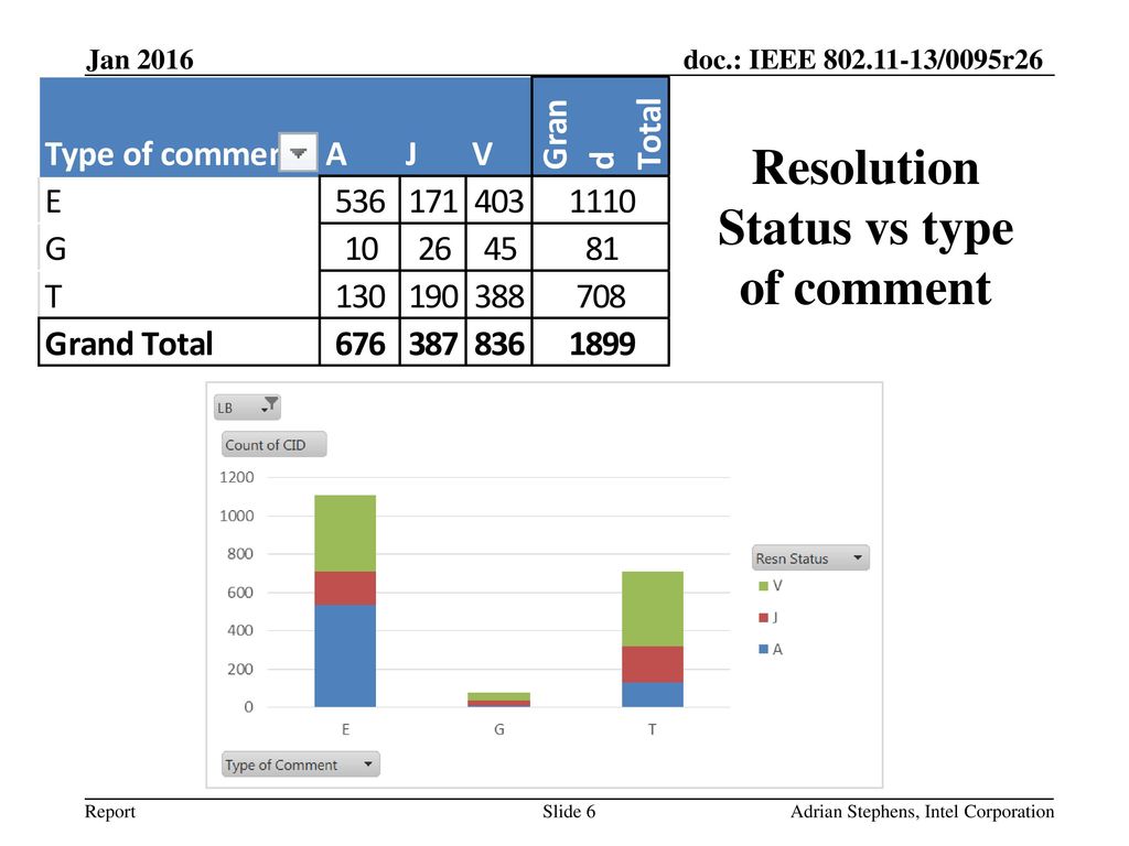 Resolution Status vs type of comment