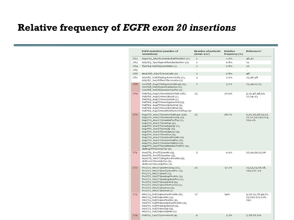 Relative frequency of EGFR exon 20 insertions