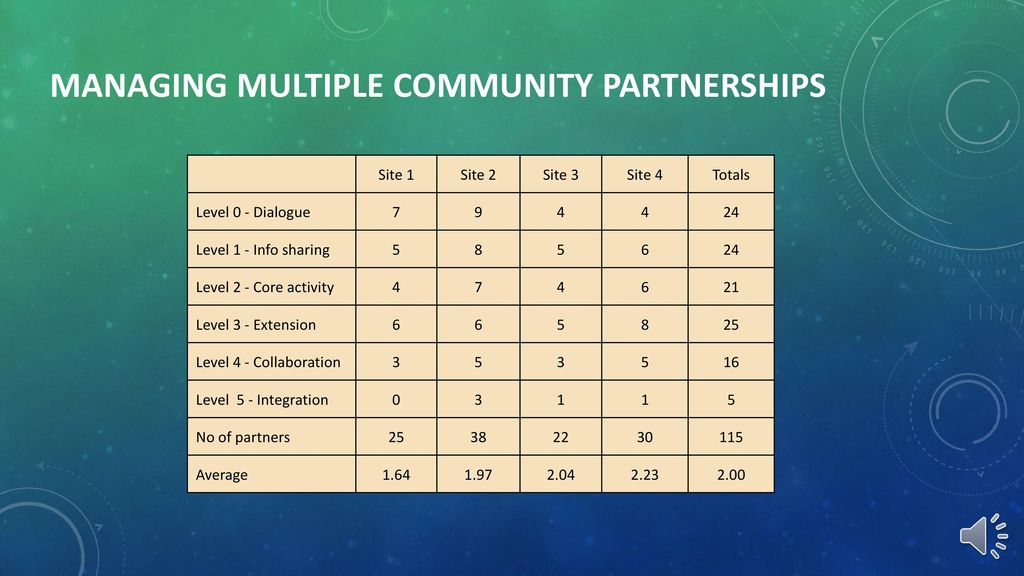 Managing Multiple community Partnerships