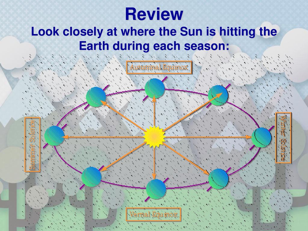 Review Look closely at where the Sun is hitting the Earth during each season: