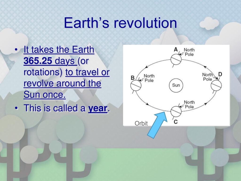Earth’s revolution It takes the Earth days (or rotations) to travel or revolve around the Sun once.