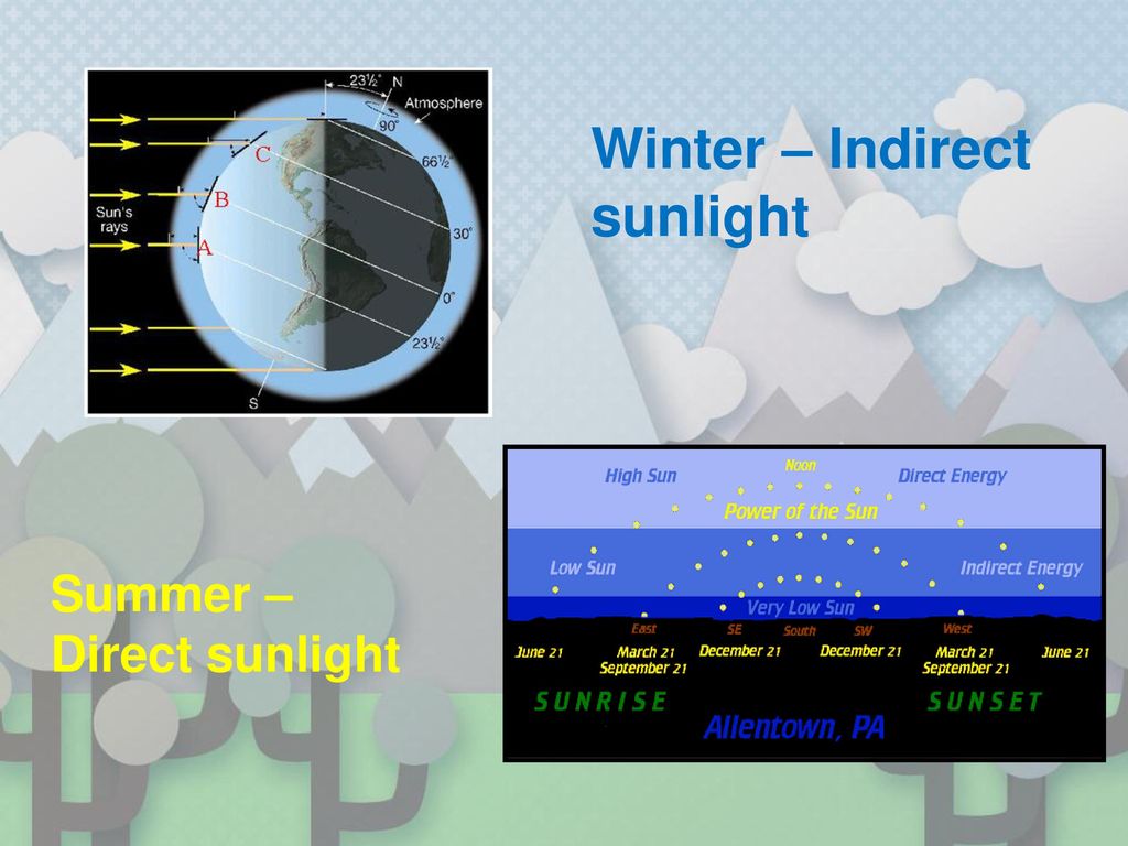 Winter – Indirect sunlight