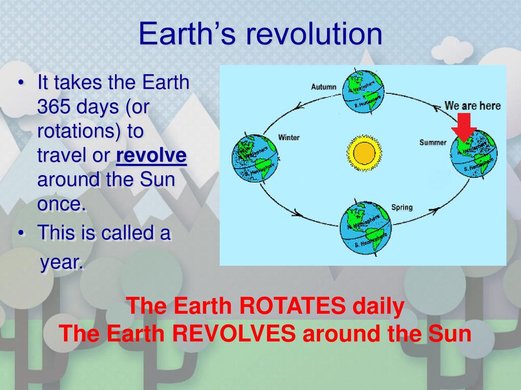 The Earth ROTATES daily The Earth REVOLVES around the Sun