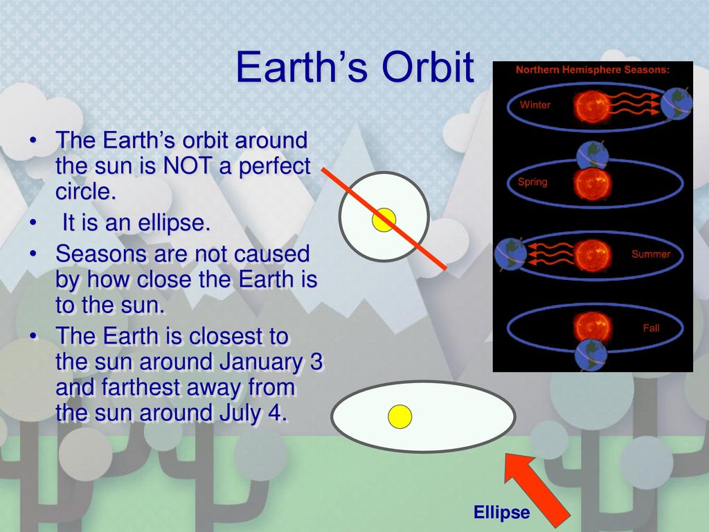 Earth’s Orbit The Earth’s orbit around the sun is NOT a perfect circle. It is an ellipse.