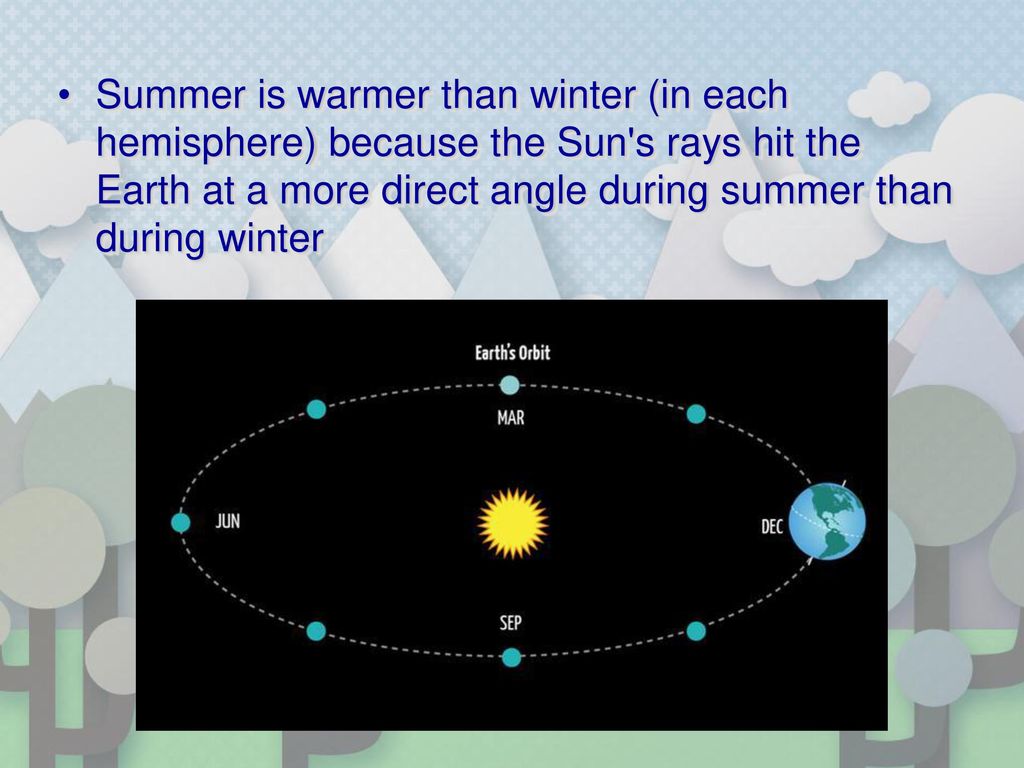 Summer is warmer than winter (in each hemisphere) because the Sun s rays hit the Earth at a more direct angle during summer than during winter