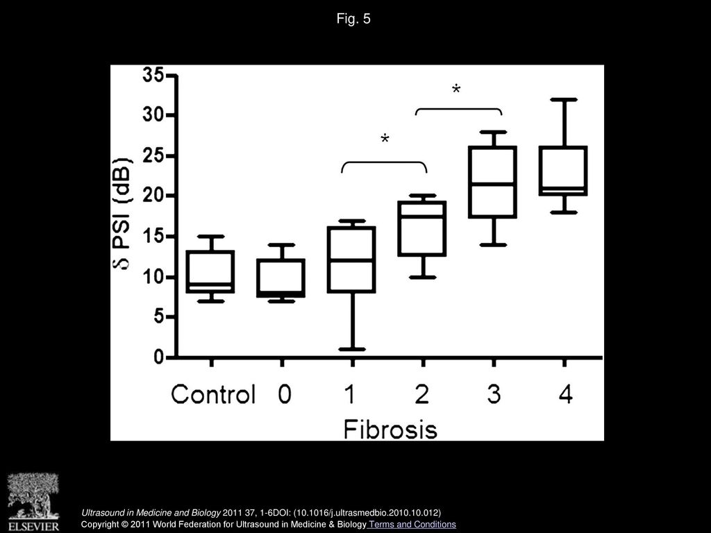 Fig. 5 Correlation between δPSI (PVPSI − LPPSI) with fibrosis scores. Values are median, range and interquartile range (∗p < 0.05).