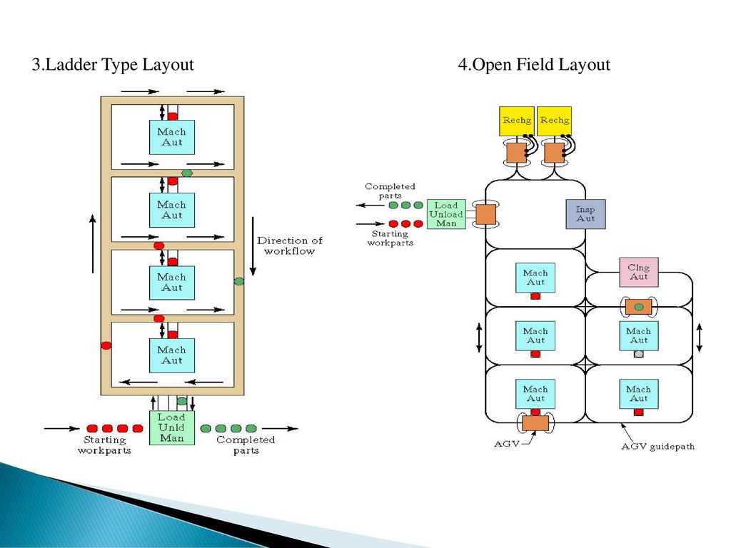 1.Progressive Layout 2. Loop Layout