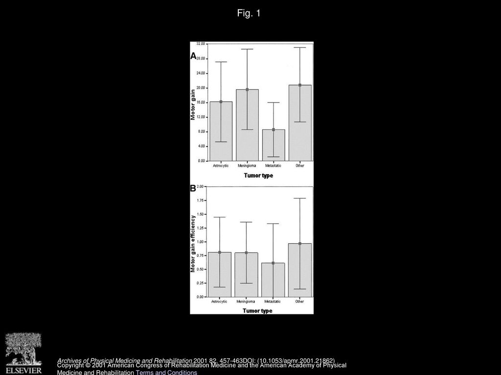 Fig. 1 Mean admission-to-discharge changes in FIM motor scores by tumor type: (A) motor gains; (B) gain efficiency. Error bars show mean ± 1.0 SD.