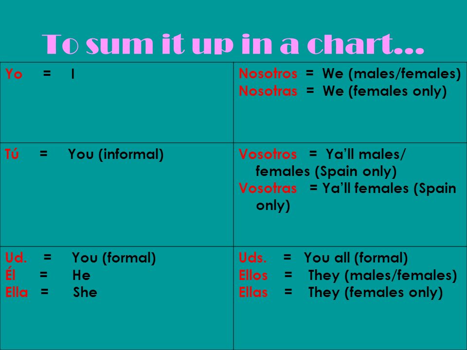 To sum it up in a chart... Yo = I Nosotros = We (males/females)