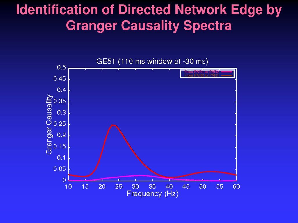 Identification of Directed Network Edge by Granger Causality Spectra