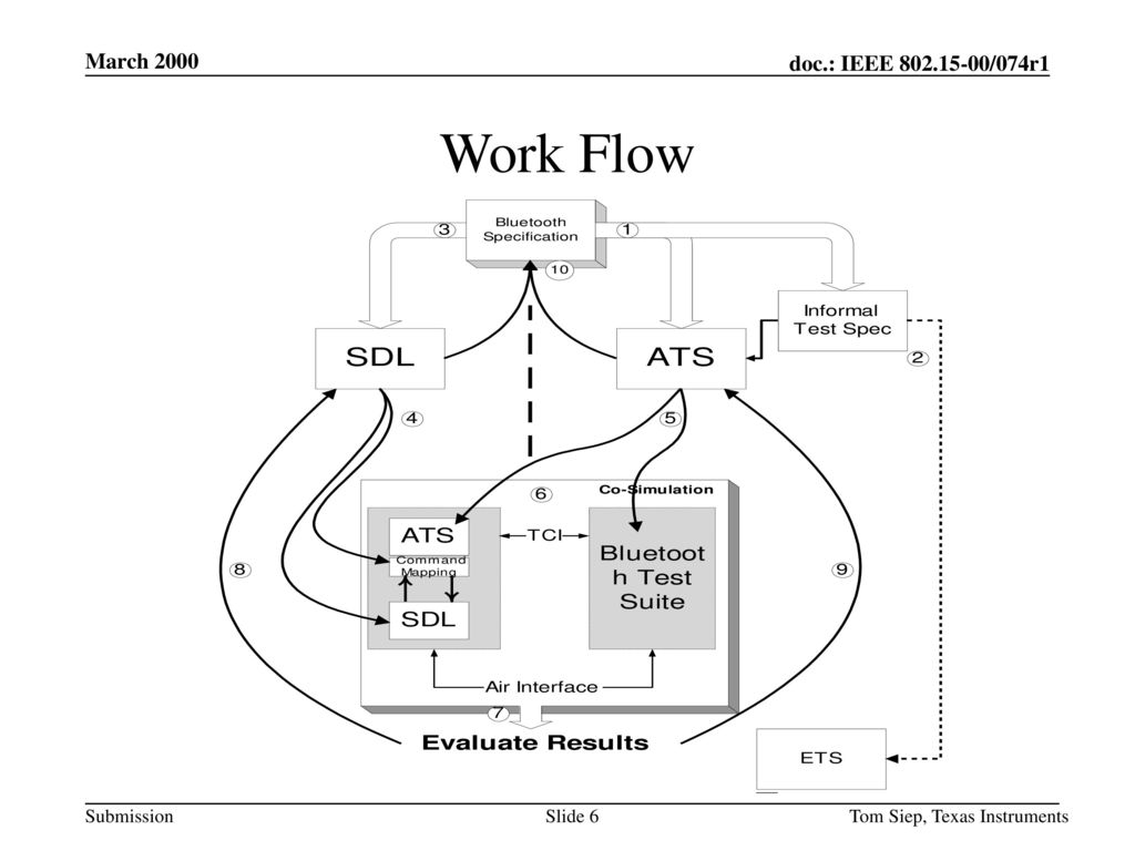 March 2000 Work Flow Tom Siep, Texas Instruments