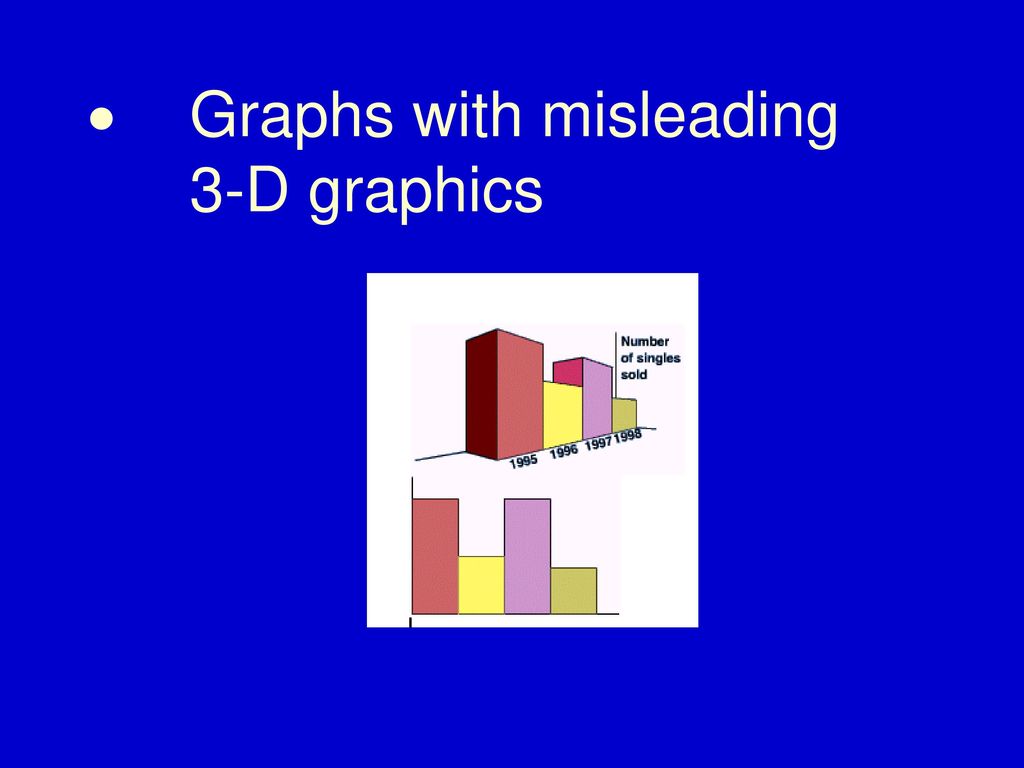 · Graphs with misleading 3-D graphics
