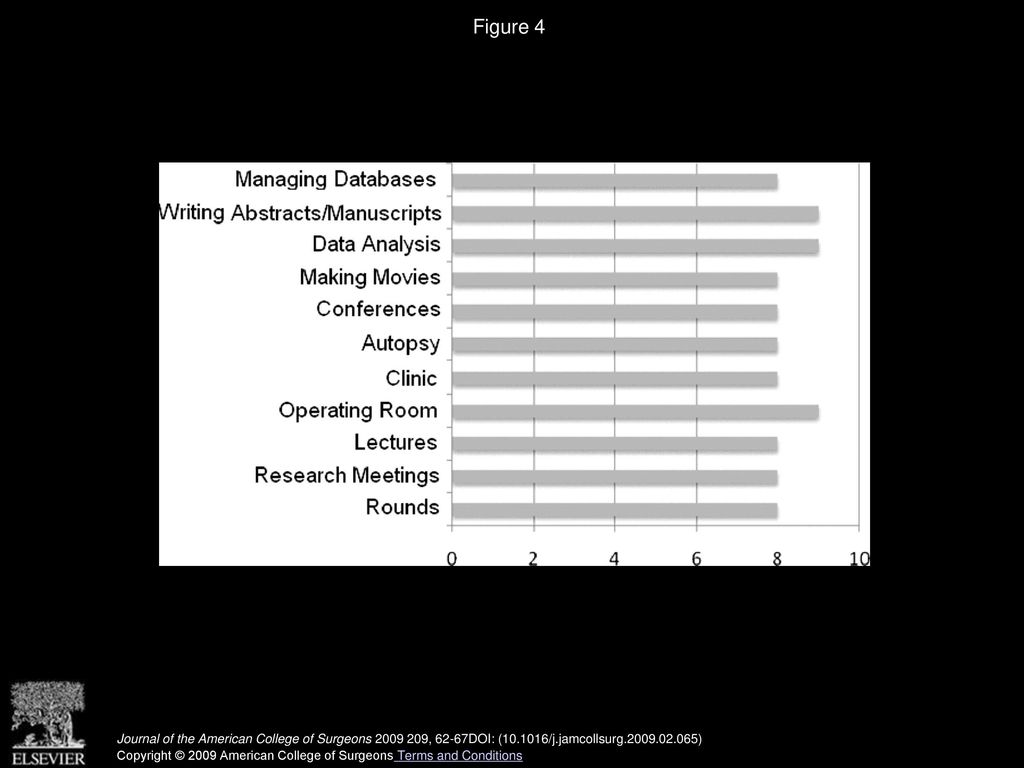 Figure 4 Student benefit (0 to 10) from engagement of various activities during the program.