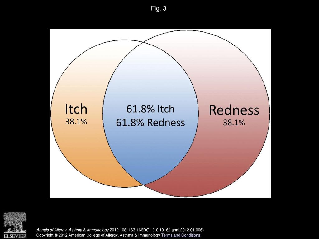 Fig. 3 Itch and redness. Venn diagrams show the overlap between itch and redness. A total of 61.8% of the patients experienced both itch and redness.