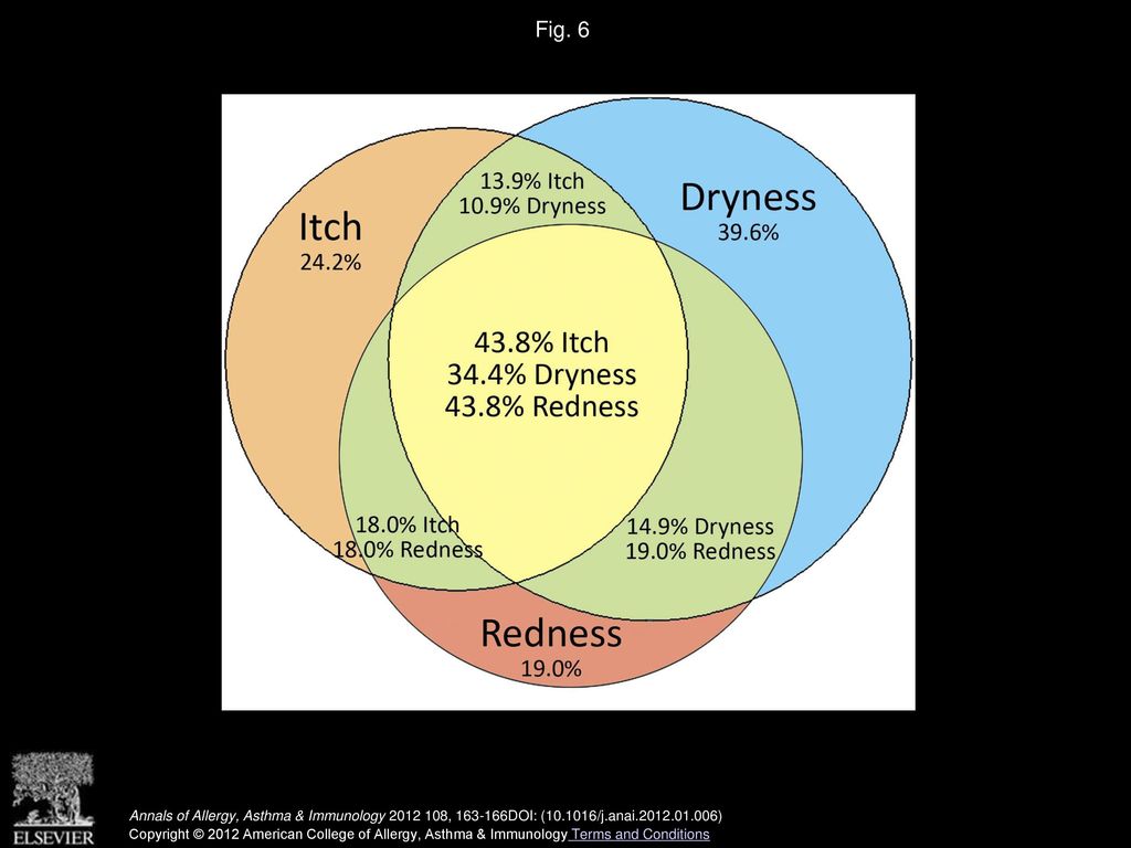 Fig. 6 Itch, dryness, and redness. The Venn diagram shows the relationship among all 3 subgroups.