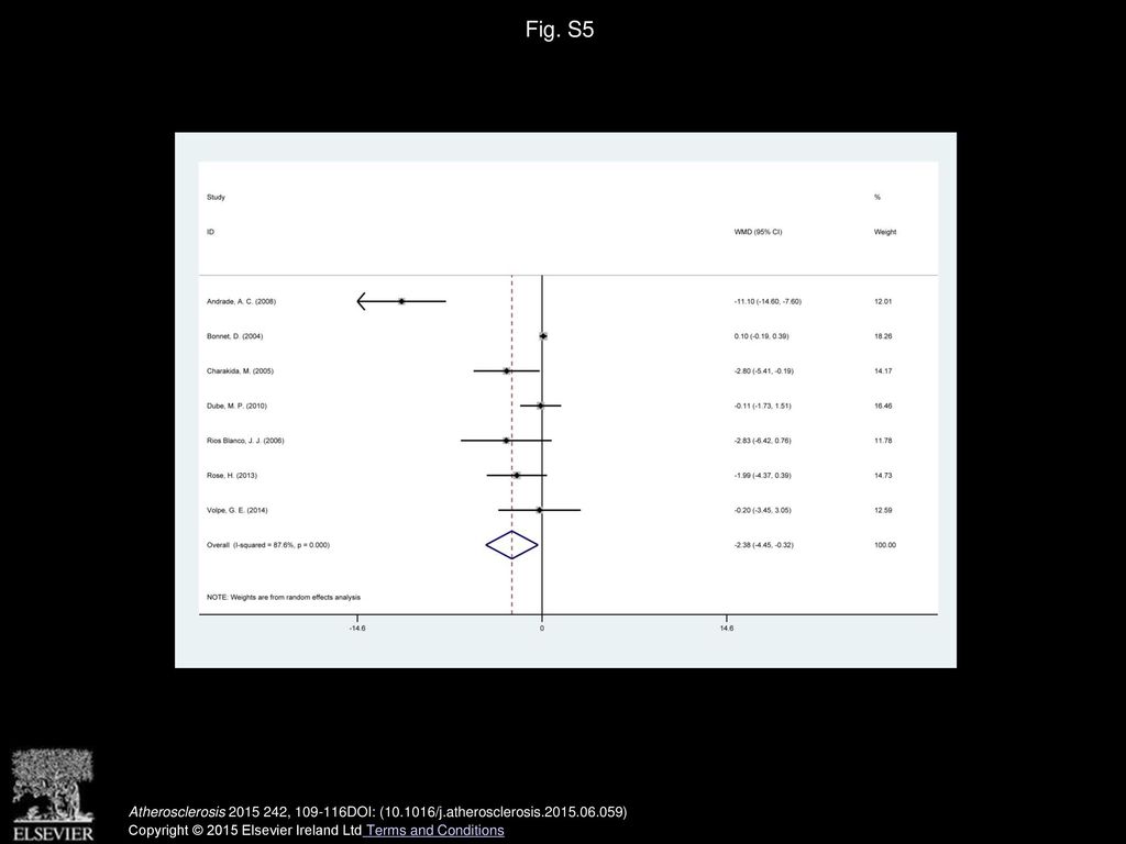 Fig. S5 Forest plot for flow mediated vasodilation in HIV patients receiving ART and HIV patients naïve to ART.