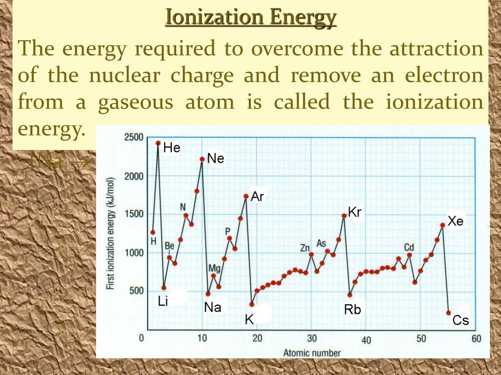 [Na  Na+ + e- ] formation of a positive ion.