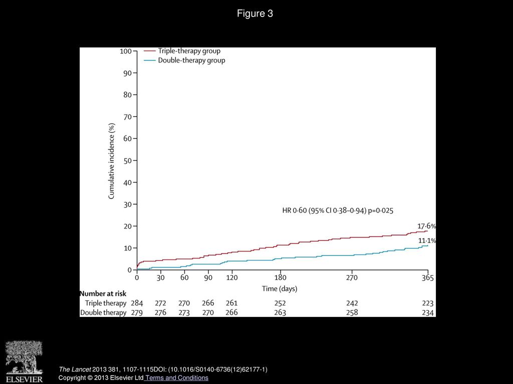 Figure 3 Cumulative incidence of the secondary endpoint (death, myocardial infarction, stroke, target-vessel revascularisation, and stent thrombosis)