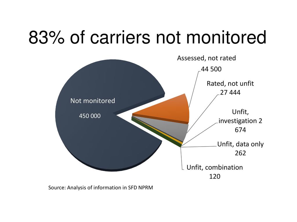 83% of carriers not monitored