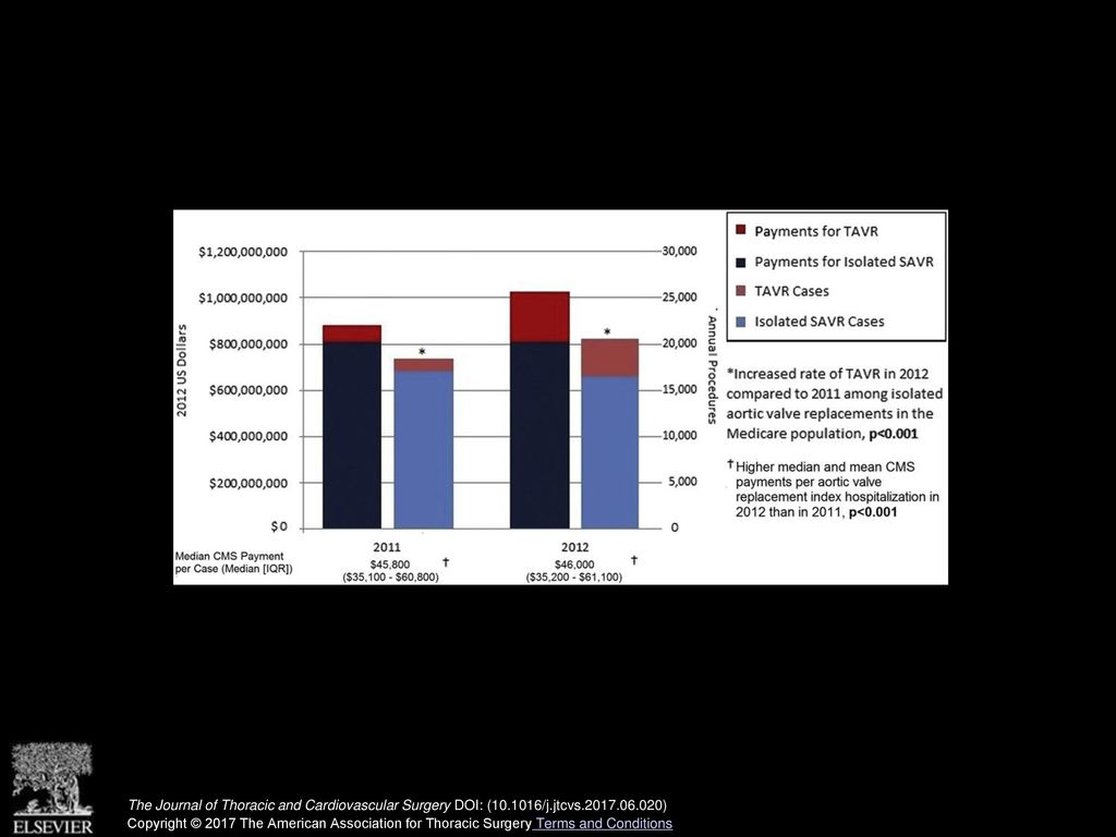 Annual CMS payments for TAVR and isolated SAVR in 2011 and 2012.