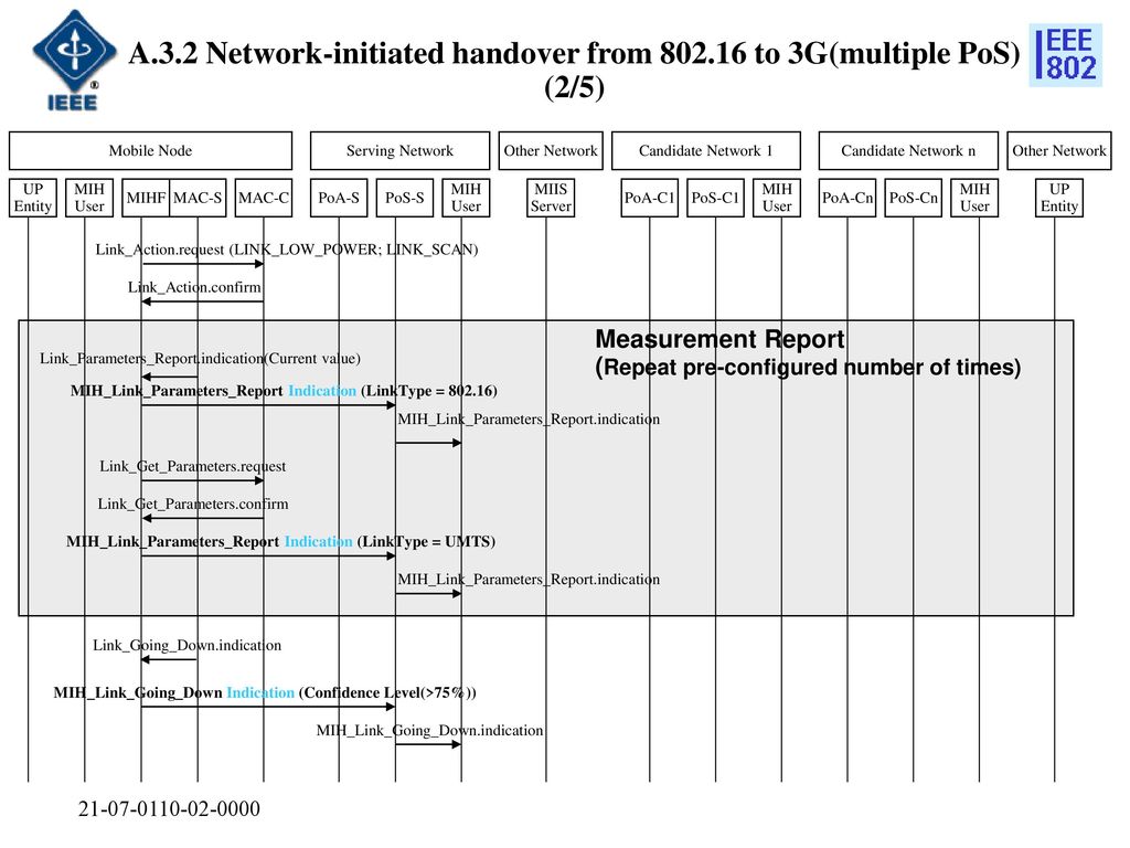A.3.2 Network-initiated handover from to 3G(multiple PoS) (2/5)