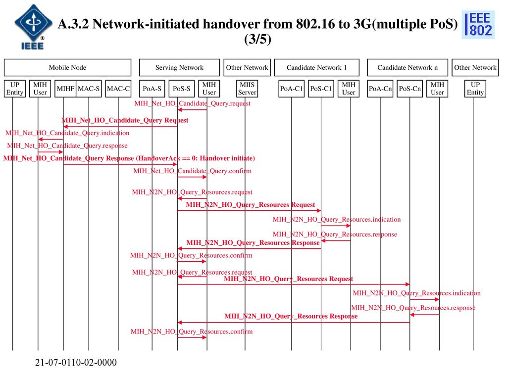 A.3.2 Network-initiated handover from to 3G(multiple PoS) (3/5)