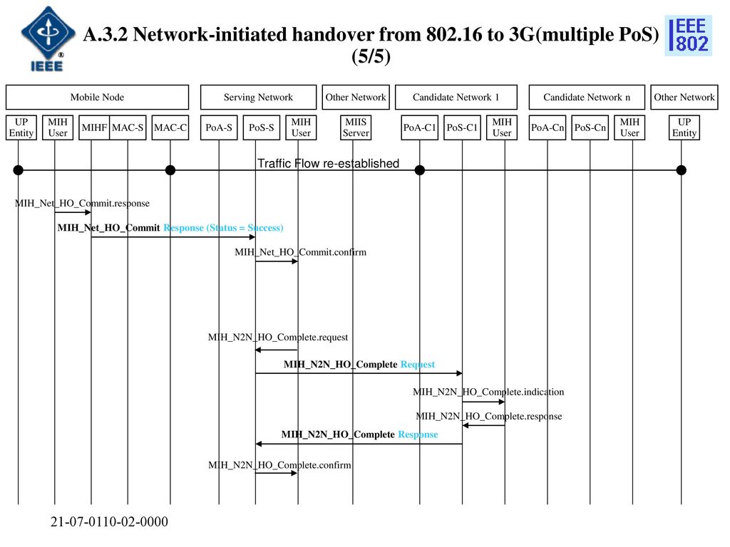 A.3.2 Network-initiated handover from to 3G(multiple PoS) (5/5)