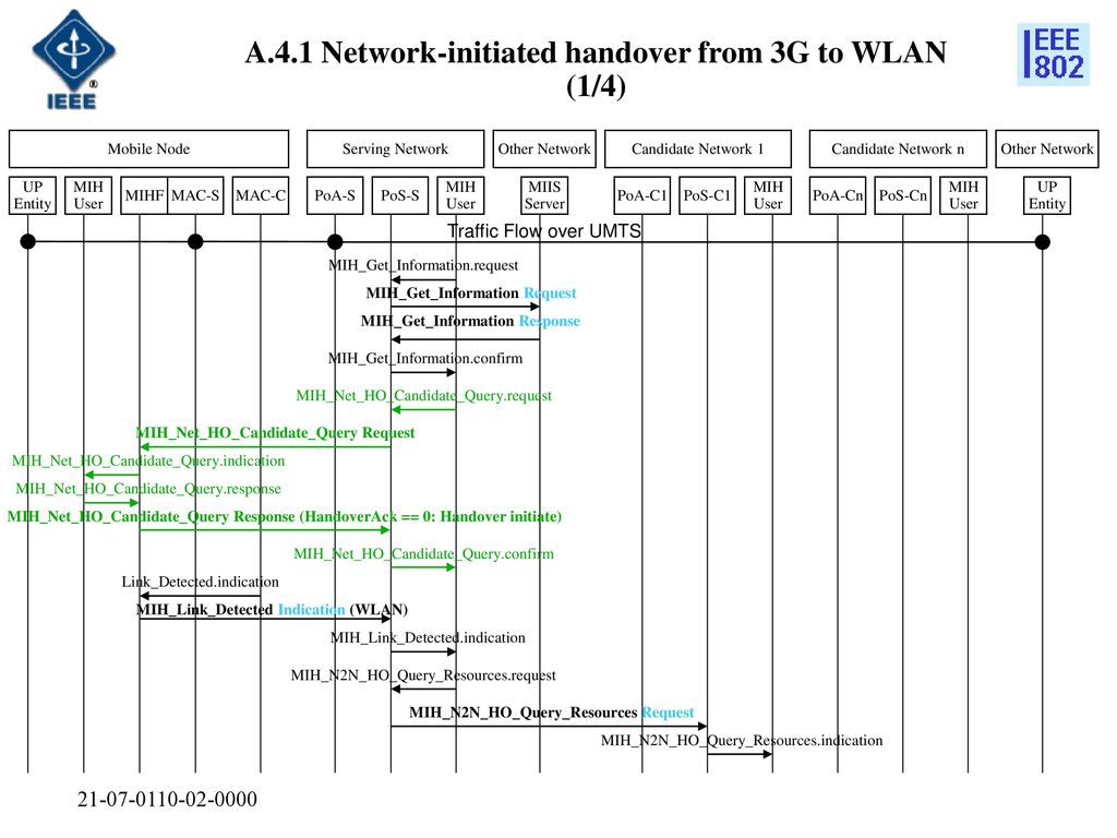 A.4.1 Network-initiated handover from 3G to WLAN (1/4)
