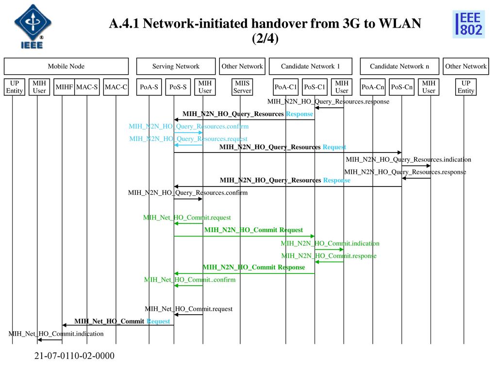 A.4.1 Network-initiated handover from 3G to WLAN (2/4)
