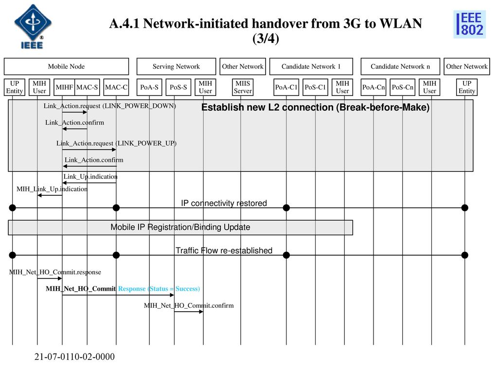 A.4.1 Network-initiated handover from 3G to WLAN (3/4)