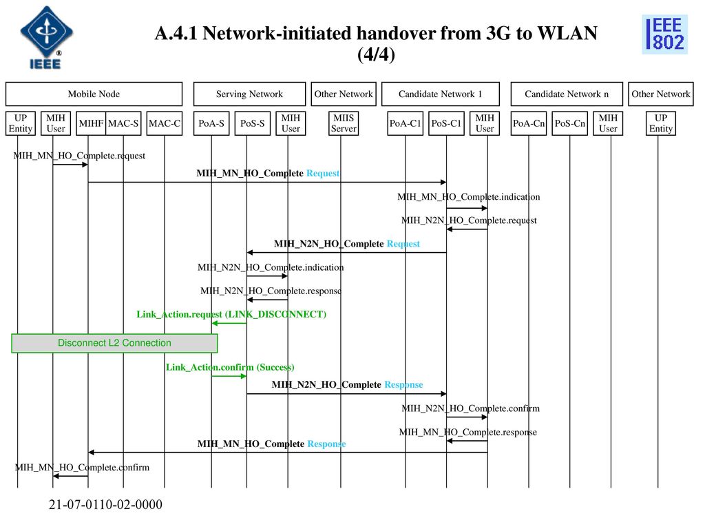 A.4.1 Network-initiated handover from 3G to WLAN (4/4)