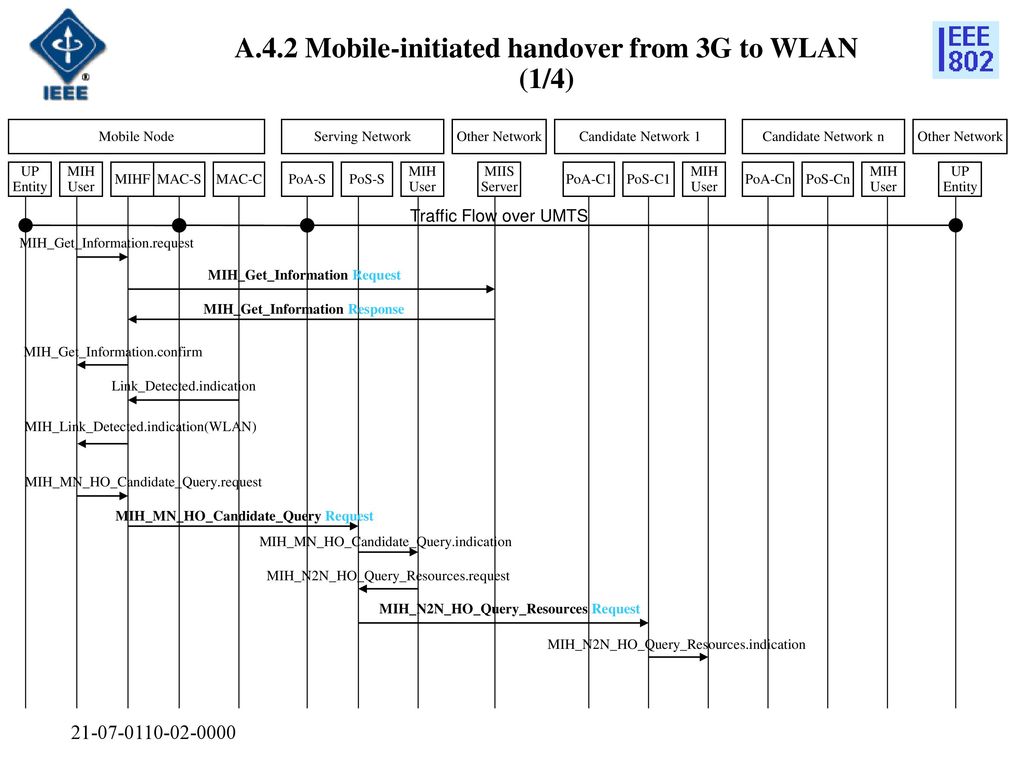 A.4.2 Mobile-initiated handover from 3G to WLAN (1/4)