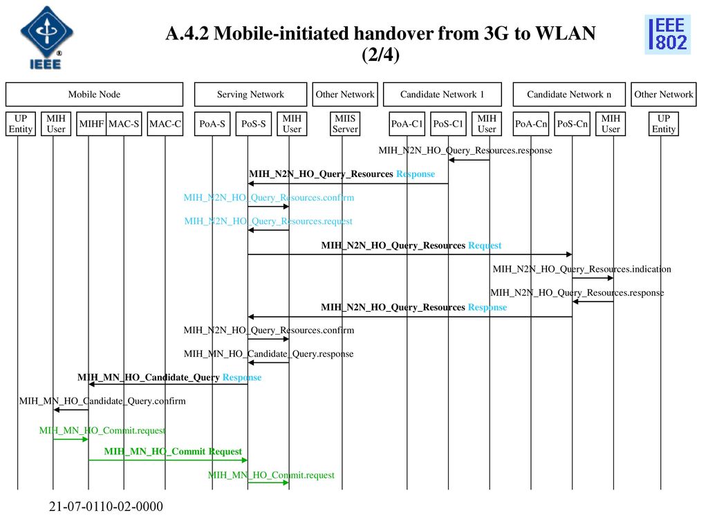 A.4.2 Mobile-initiated handover from 3G to WLAN (2/4)