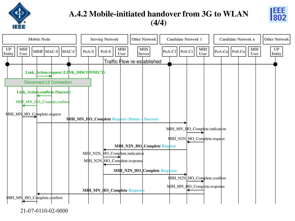A.4.2 Mobile-initiated handover from 3G to WLAN (4/4)