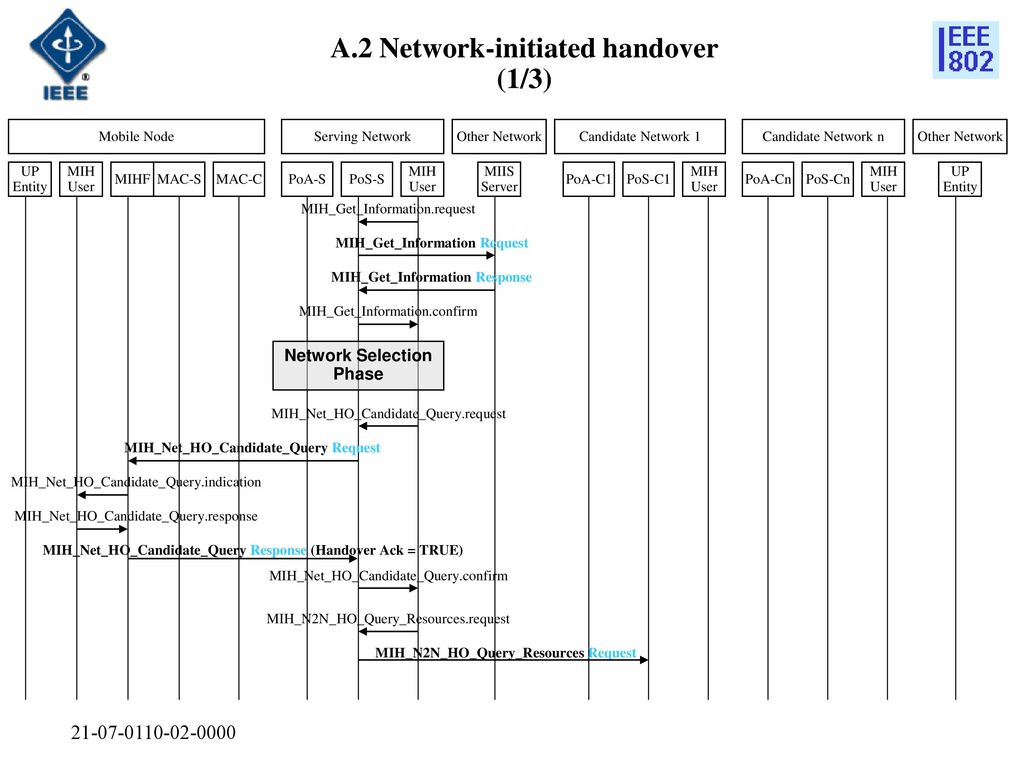 A.2 Network-initiated handover (1/3)